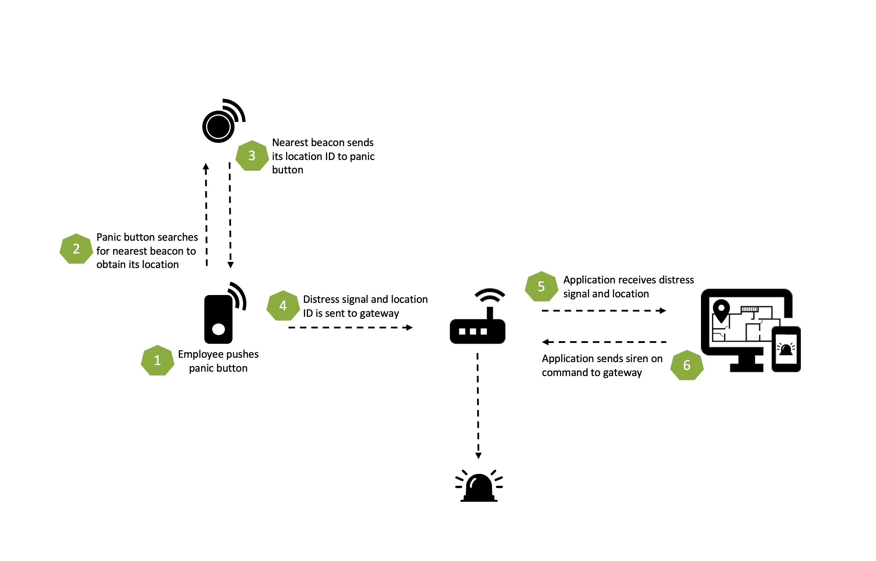 Conceptual diagram showing a hotel with a single LoRaWAN® gateway covering all floors and an employee's device communicating with BLE beacons in rooms.