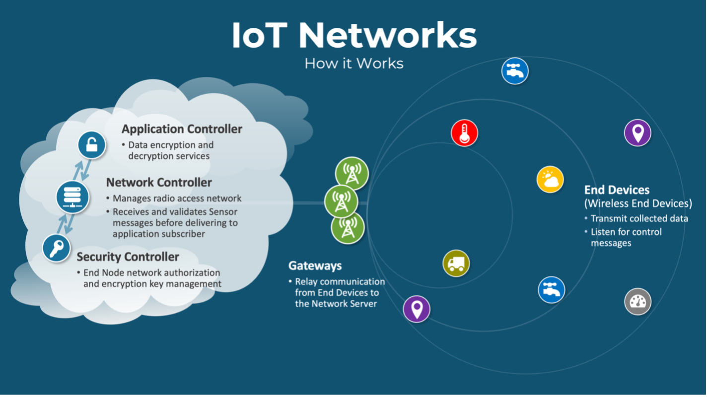 LoRaWAN Architecture